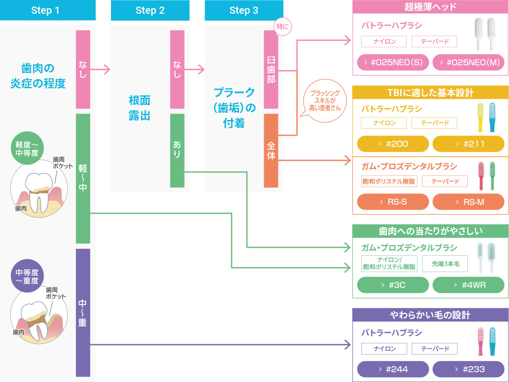 ハブラシフローチャート