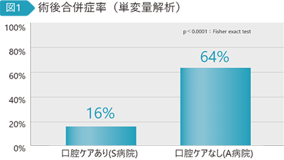 術後合併症率（単変量解析）