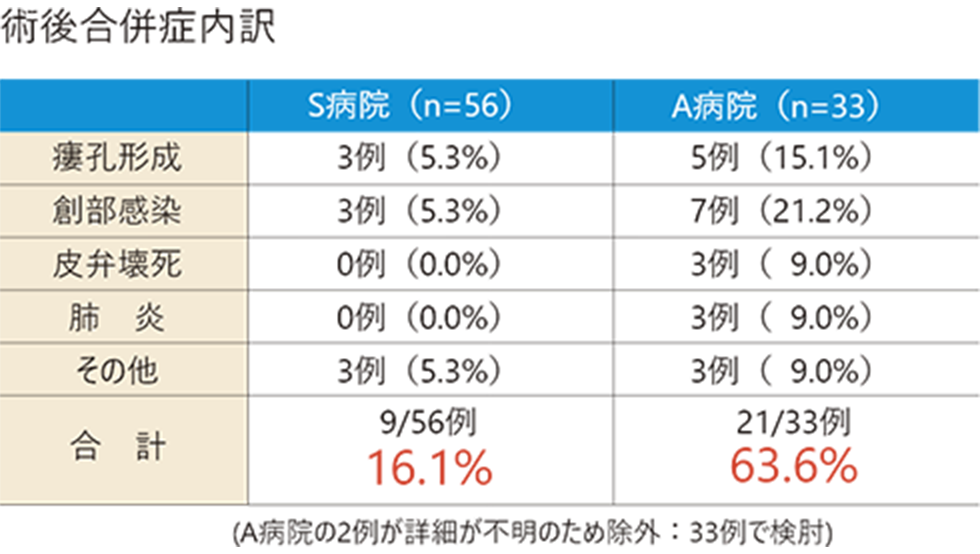 術後合併症率の内訳