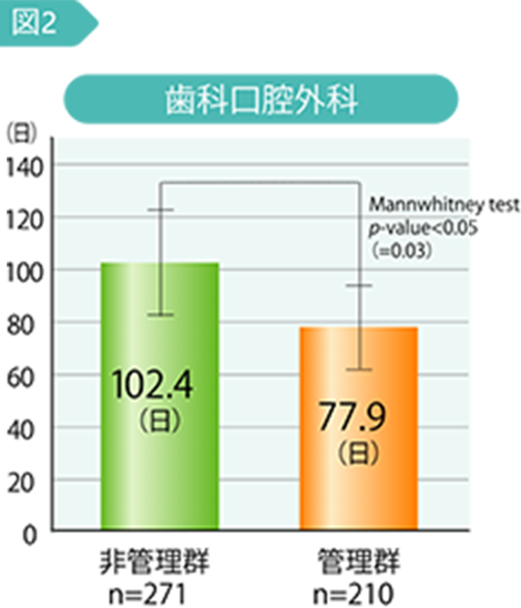 歯科口腔外科