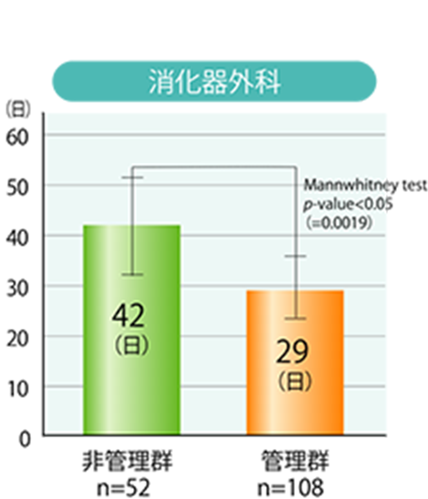 消化器科