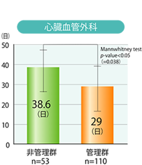 心臓血管外科