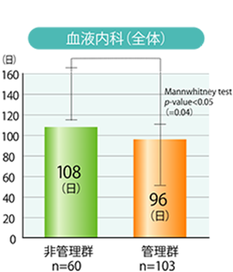 血液内科（全体）