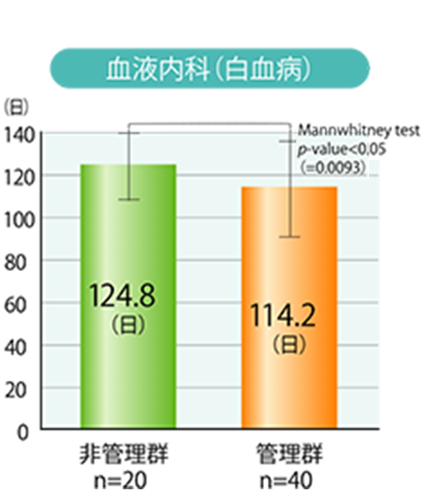 血液内科（白血病）