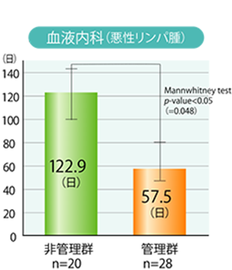 血液内科（悪性リンパ腫）