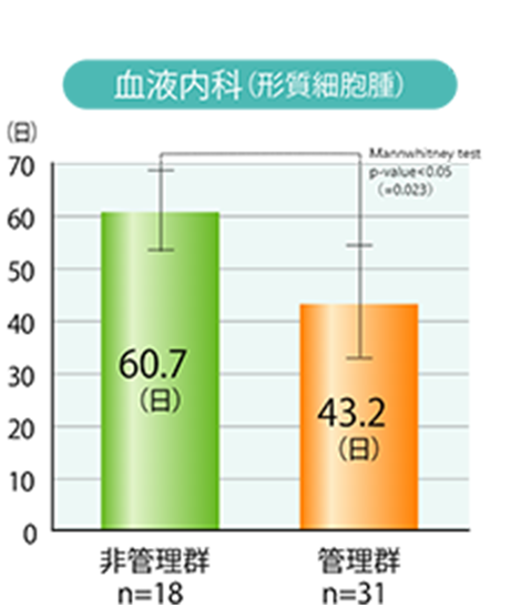 血液内科（形質細胞腫）