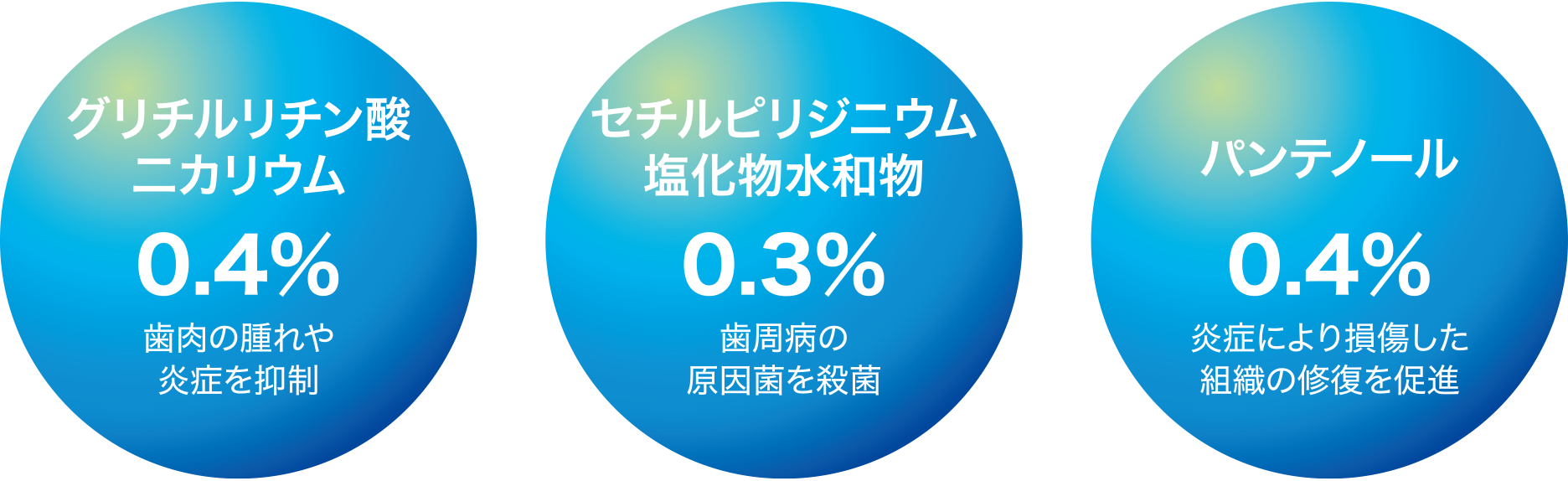 「抗炎症作用+殺菌作用+組織修復作用」により歯周病の諸症状を緩和