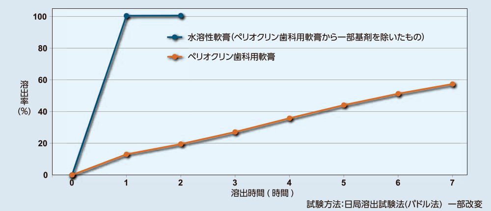 溶出率