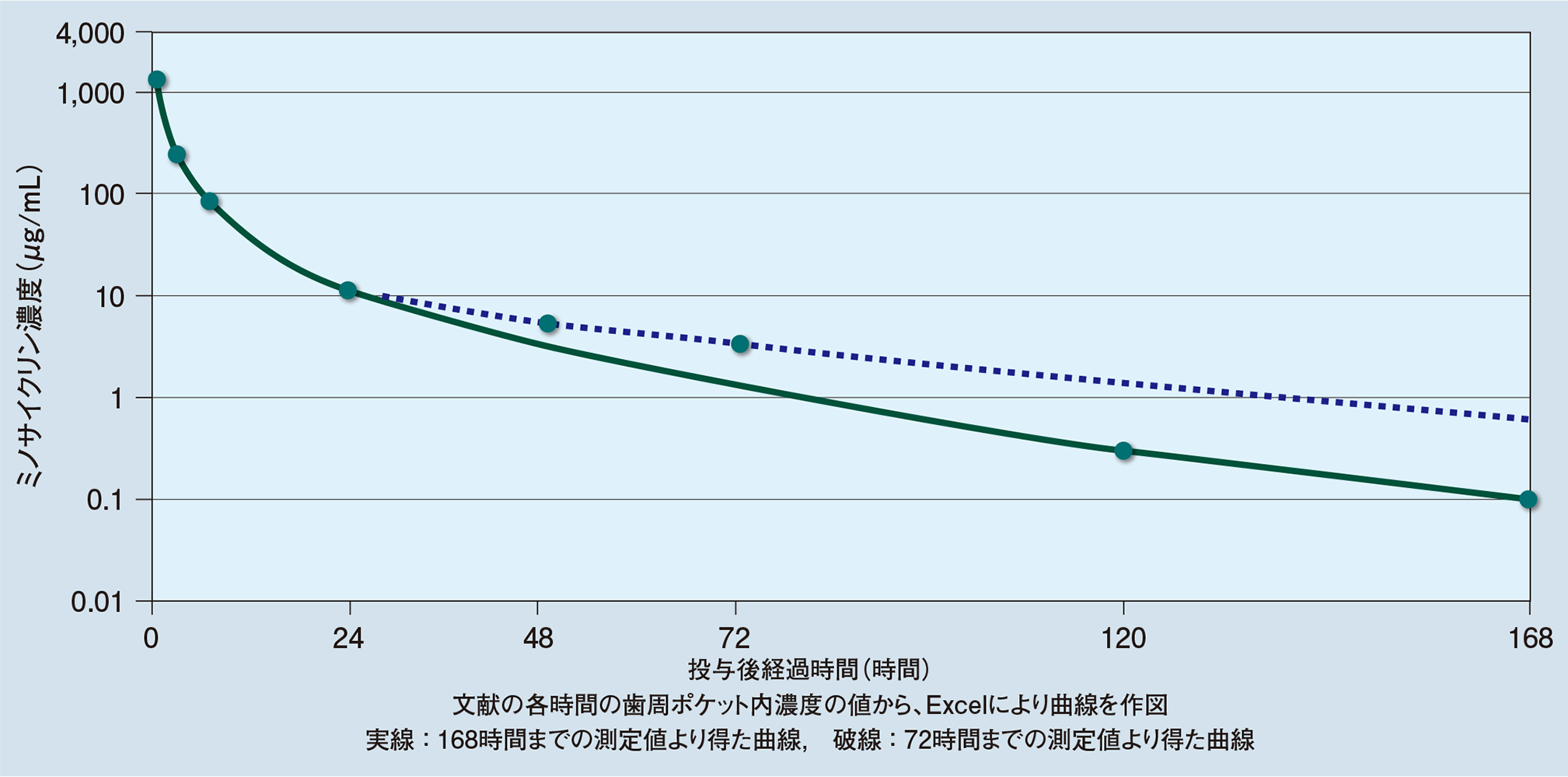 ミノサイクリン濃度