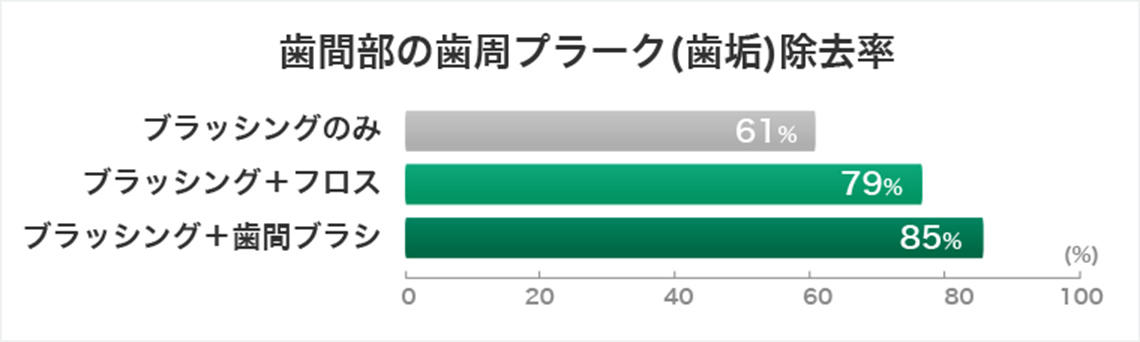 ハブラシ＋歯間クリーナーで、より効果的な歯垢除去