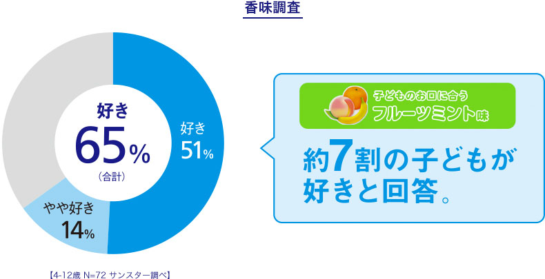 香味調査 好き65％（合計）好き51％やや好き14％【4−12歳N=72サンスター調べ】 子どものお口に合うフルーツミント味 約7割の子どもが好きと回答。