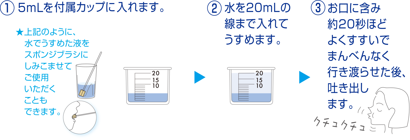 (1)全量(5mL)も付属カップに入れます。 (2)水を20mLの線まで入れてうすめます。 (3)お口に含み約20秒ほどよくすすいでまんべんなく行き渡らせた後、吐き出します。 ★上記のように、水でうすめた液をスポンジブラシにしみこませてご使用いただくこともできます。