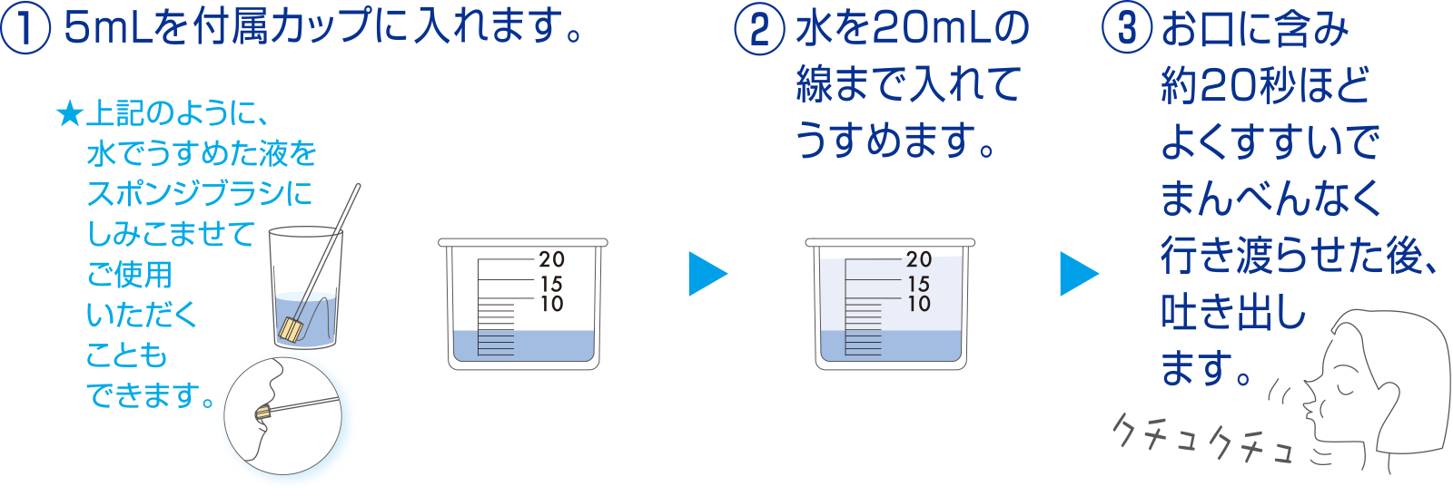 （1）全量（5mL）も付属カップに入れます。 （2）水を20mLの線まで入れてうすめます。 （3）お口に含み約20秒ほどよくすすいでまんべんなく行き渡らせた後、吐き出します。 ★上記のように、水でうすめた液をスポンジブラシにしみこませてご使用いただくこともできます。