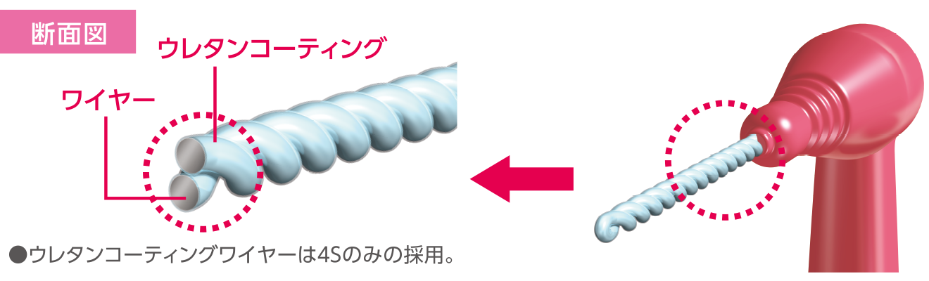 歯や歯肉にやさしい、ウレタンコーティングワイヤーを採用。