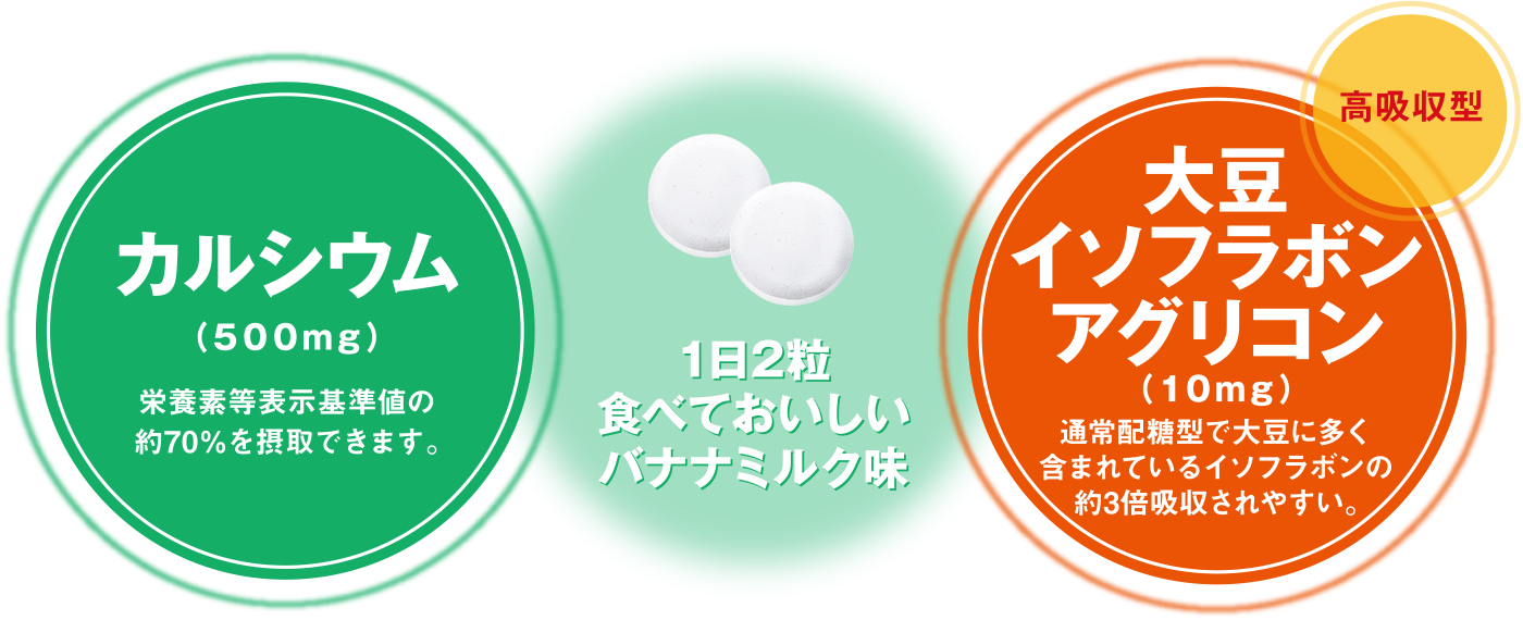 「カルシウム(500mg)」「大豆イソフラボンアグリコン(10mg)」