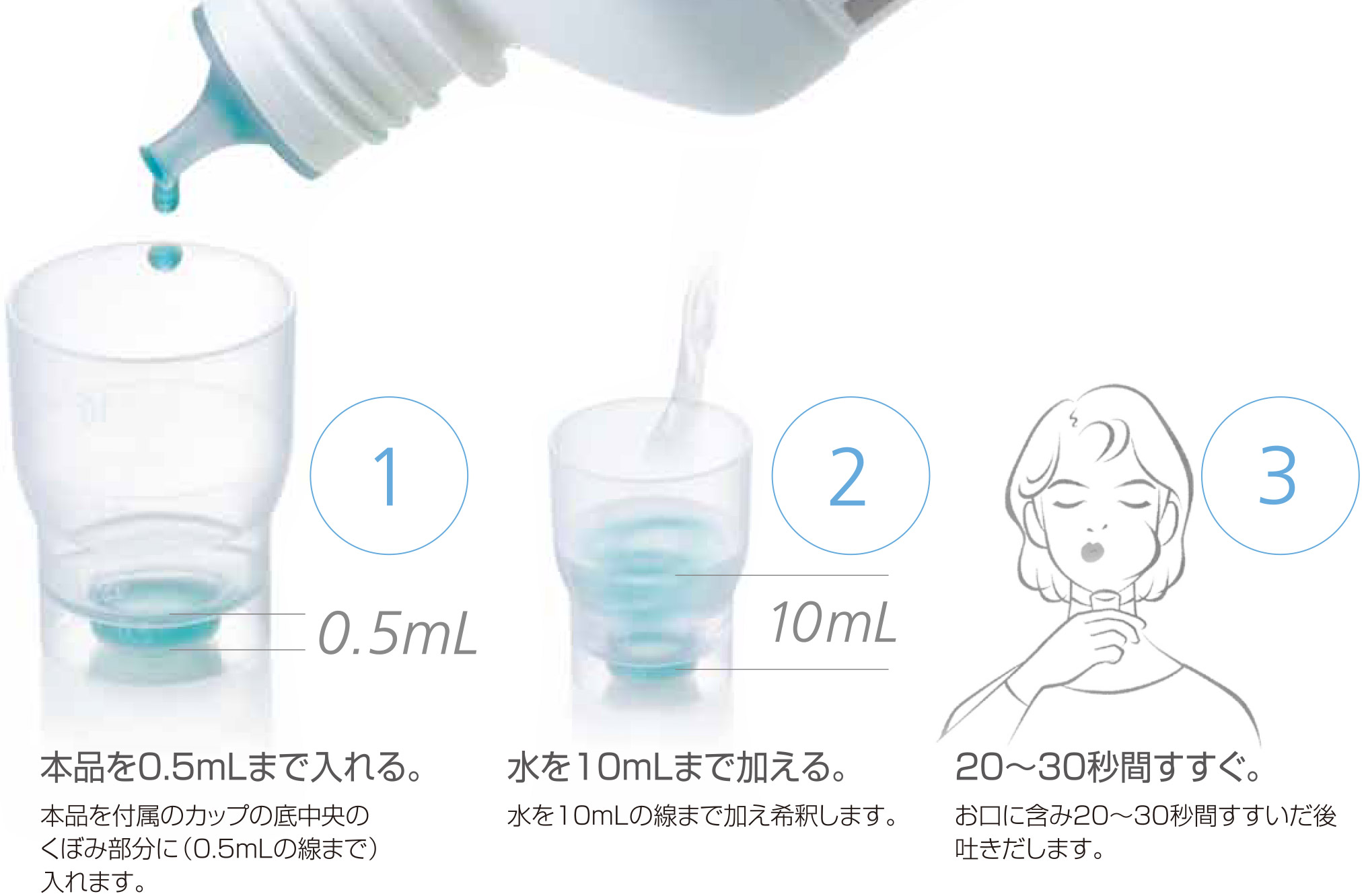 ①本品を0.5mLまで入れる。 本品を付属のカップの底中央のくぼみ部分に(0.5mLの線まで)入れます。 ②水を10mLまで加える。 水を10mLの線まで加え希釈します。 ③20~30秒間すすぐ。 お口に含み20~30秒間すすいだ後吐きだします。