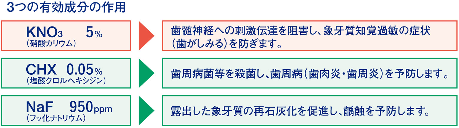 効果的に、象牙質知覚過敏の症状を防ぎます。