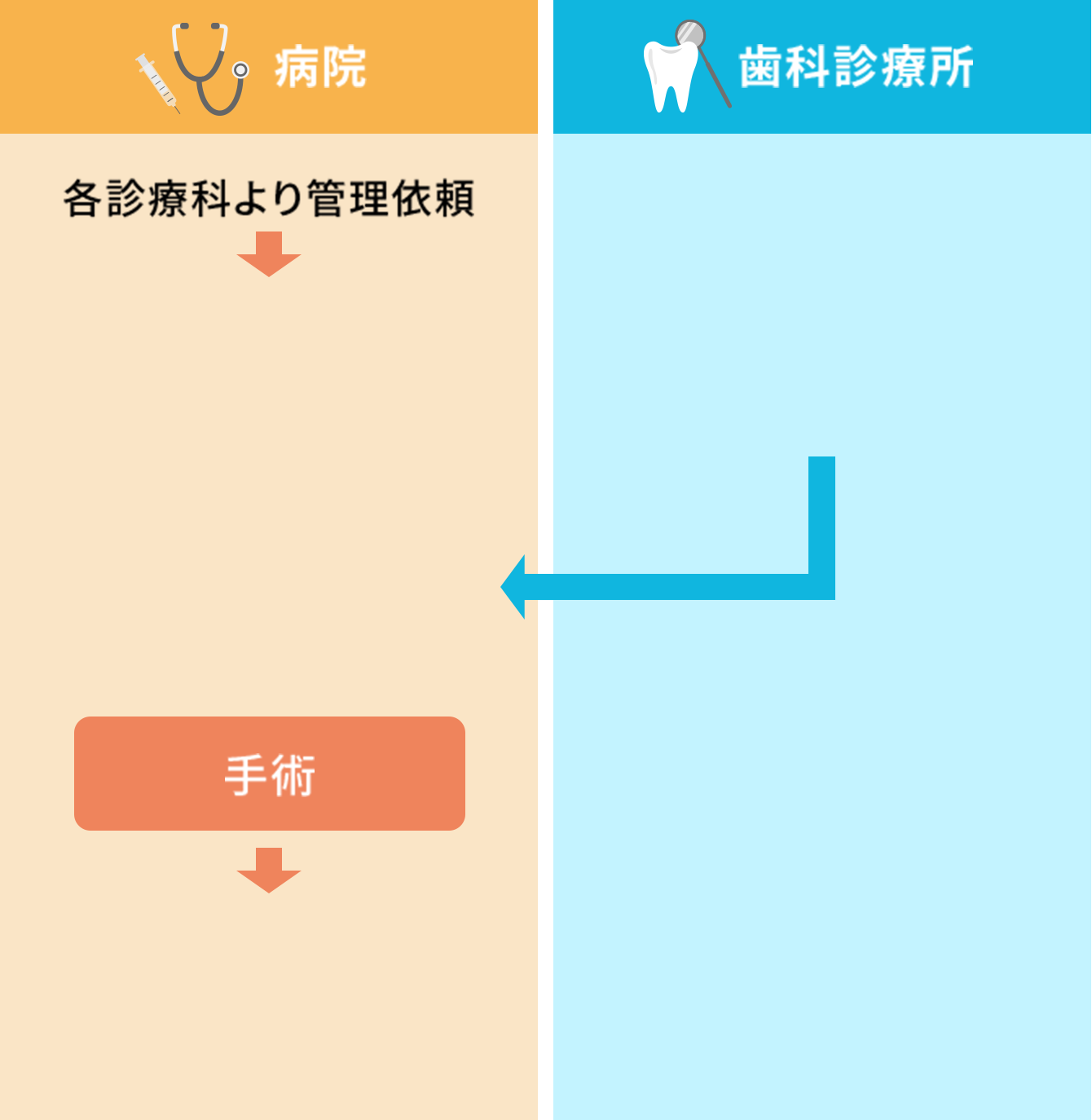 A:手術を行う病院（歯科口腔外科あり）と 歯科診療所と連携のコース