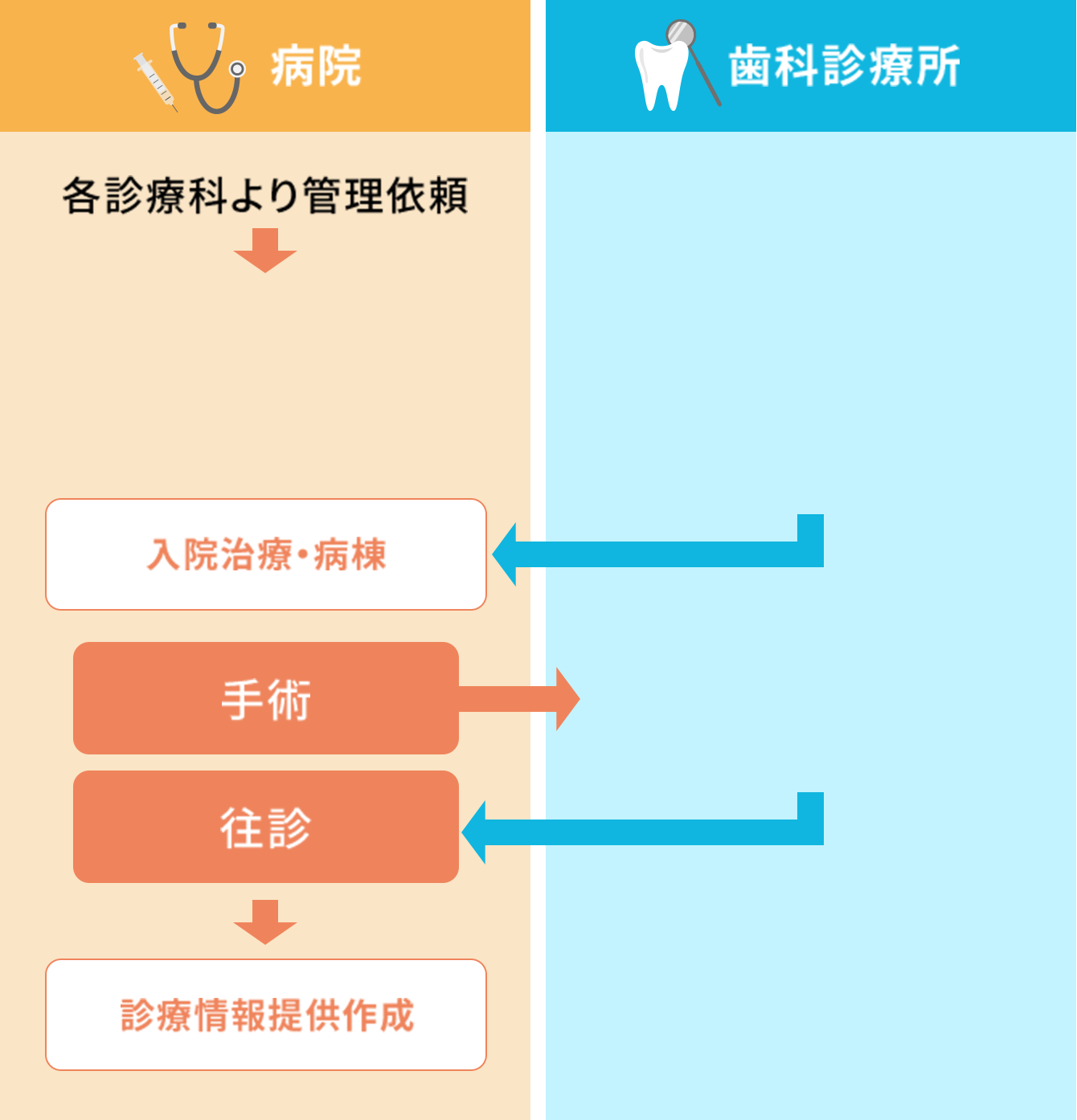 C:手術を行う病院（歯科口腔外科なし）と 歯科診療所の連携のケース