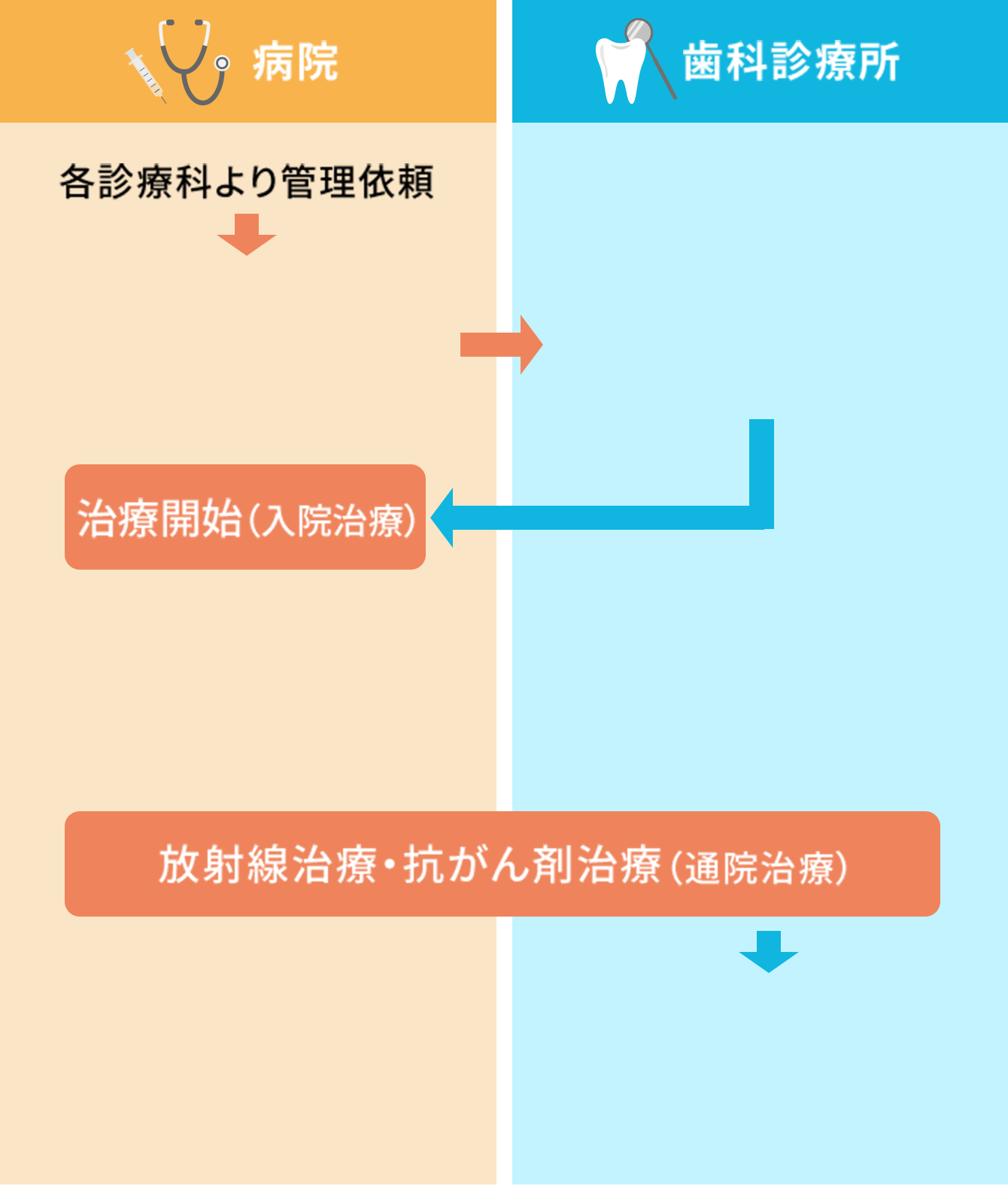 D:がん治療病院（歯科口腔外科あり）と 歯科診療所との連携のパターン