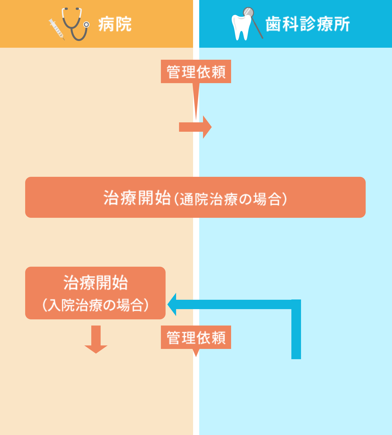 F:がん治療病院（歯科口腔外科なし）と 歯科診療所との連携のパターン